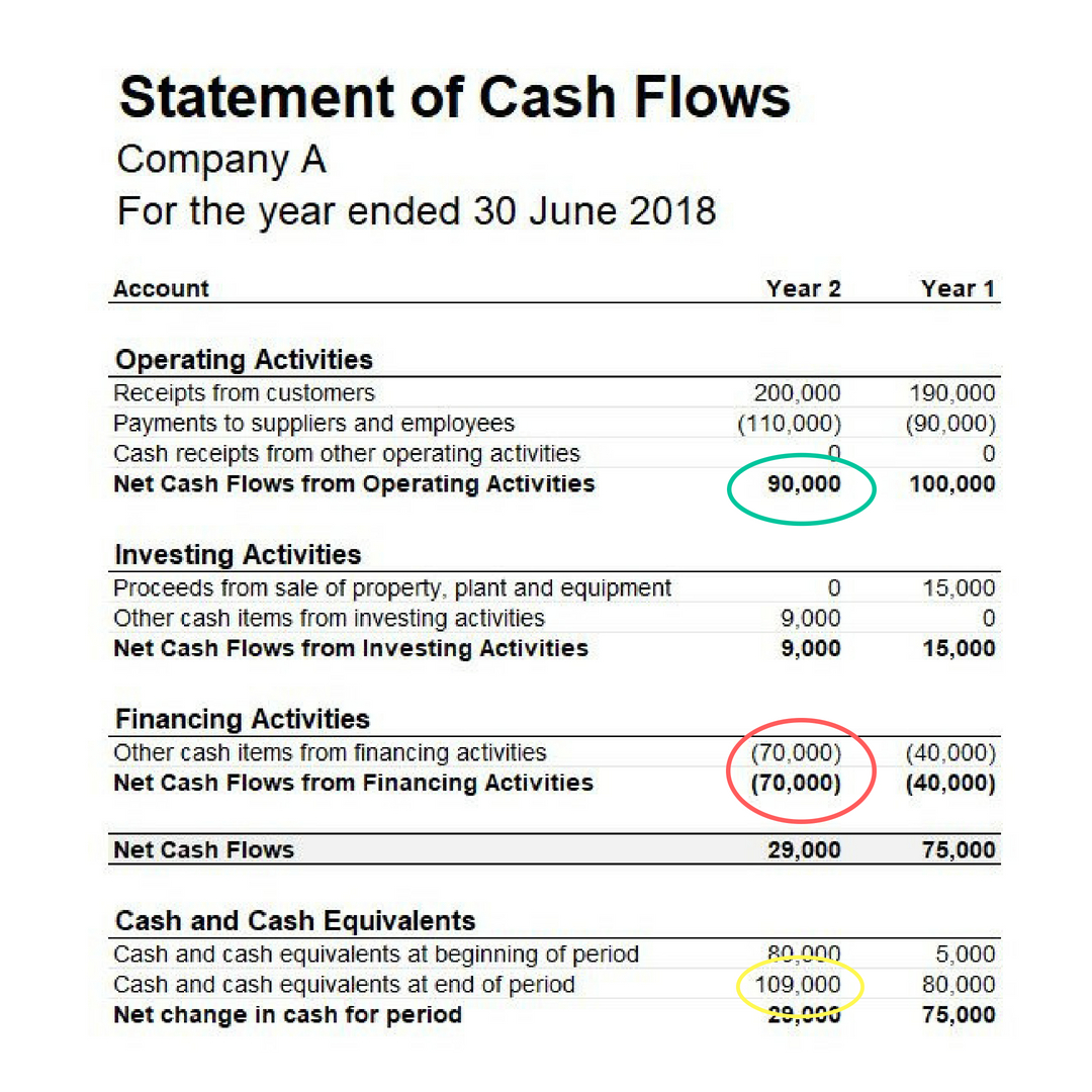 Example cash flow statement